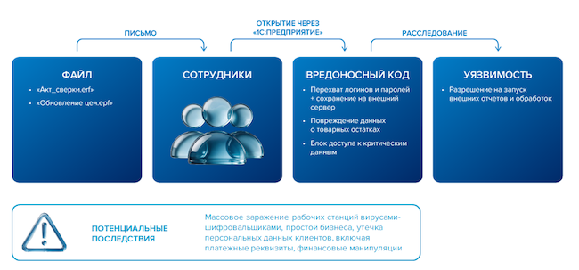 Схема внедрения вредоносного кода злоумышленником Схема внедрения вредоносного кода злоумышленником