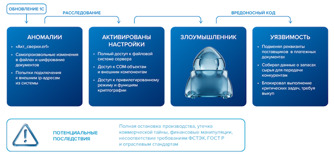 Схема внедрения вредоносного кода злоумышленником Схема внедрения вредоносного кода злоумышленником