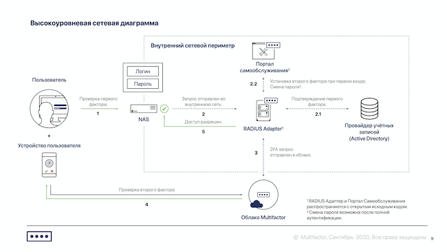 Схема и описание работы компонентов Multifactor