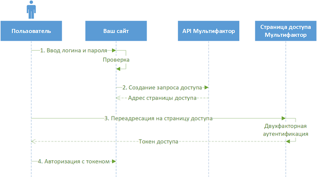 Схема получения доступа к сайту через Multifactor