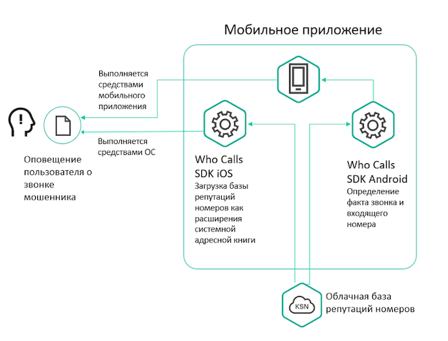 Использование Who Calls SDK в мобильных приложениях