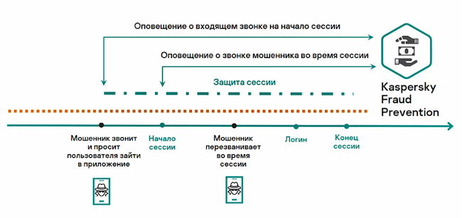 Взаимодействие Kaspersky Who Calls SDK с антифрод-системой Kaspersky Fraud Prevention