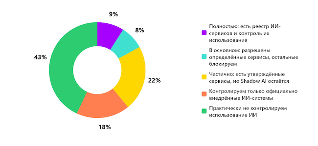 Насколько вы контролируете использование ИИ в компании? Насколько вы контролируете использование ИИ в компании?