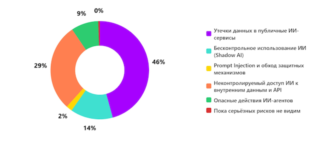 Какова наибольшая угроза кибербезопасности при работе с ИИ в вашей организации? Какова наибольшая угроза кибербезопасности при работе с ИИ в вашей организации?