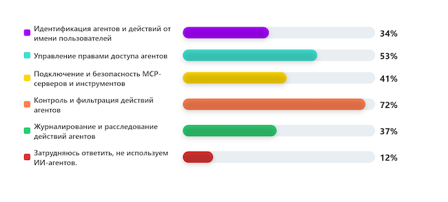 Что сложнее для кибербезопасности при внедрении ИИ-агентов? Что сложнее для кибербезопасности при внедрении ИИ-агентов?