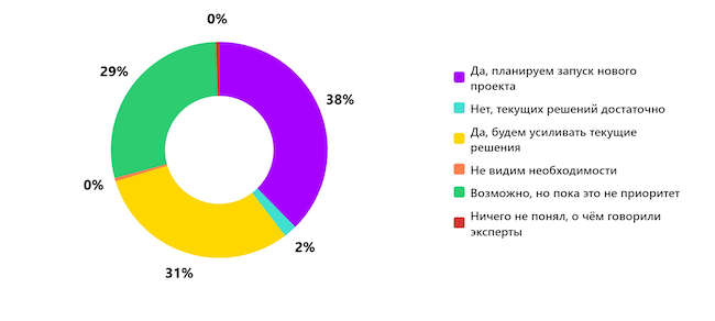 Планируете ли вы после эфира запускать или развивать проекты по безопасности ИИ? Планируете ли вы после эфира запускать или развивать проекты по безопасности ИИ?