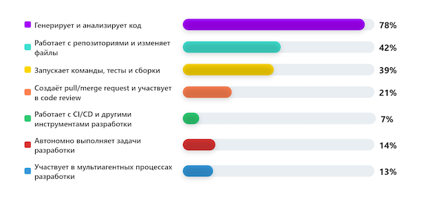 До какого уровня ИИ уже допущен в ваш процесс разработки? До какого уровня ИИ уже допущен в ваш процесс разработки?