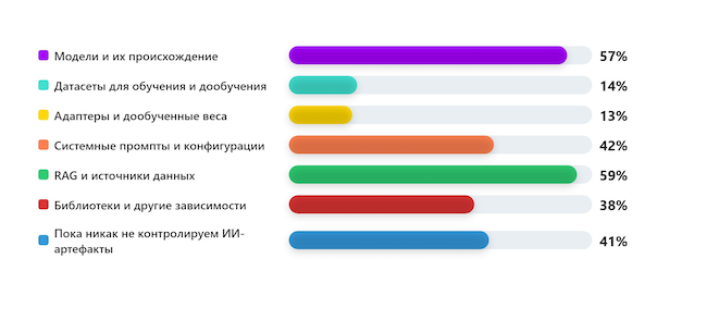 Компоненты ИИ-систем, контролируемые для защиты от атак на цепочки поставок Компоненты ИИ-систем, контролируемые для защиты от атак на цепочки поставок
