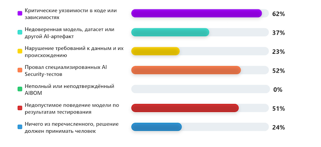 Что должно автоматически останавливать релиз, если в разработке применяется ИИ? Что должно автоматически останавливать релиз, если в разработке применяется ИИ?