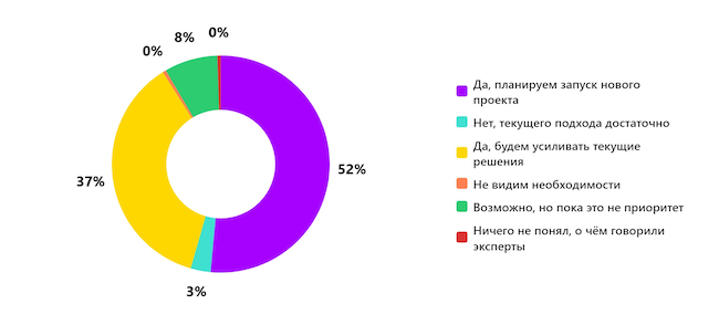 Планируете после эфира усиливать безопасность применения ИИ в разработке? Планируете после эфира усиливать безопасность применения ИИ в разработке?