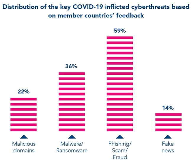 Оценка воздействия COVID-19 на киберпреступность