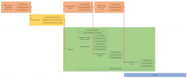 Этапы и стримы проекта по внедрению IRP-системы