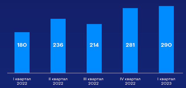 Динамика кибератак по кварталам (по данным ГК «Солар»)