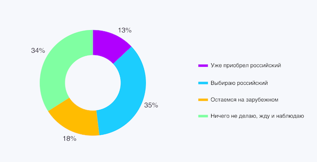 Результаты опроса относительно тактики замены зарубежного NGFW