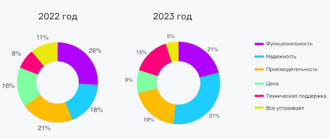 Опрос о том, что не устраивает в российских NGFW (сравнение с 2022 г.)