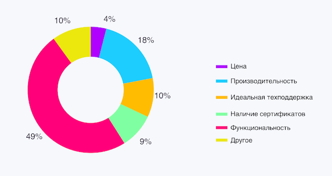 Опрос о решающем факторе при выборе NGFW