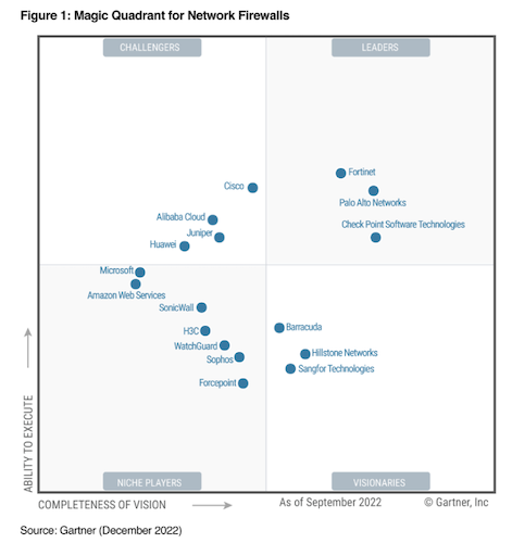 «Магический квадрант» Gartner для производителей межсетевых экранов