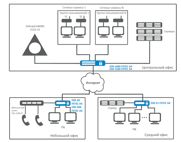 Схема применения Eltex ESR в организации с филиальной сетью
