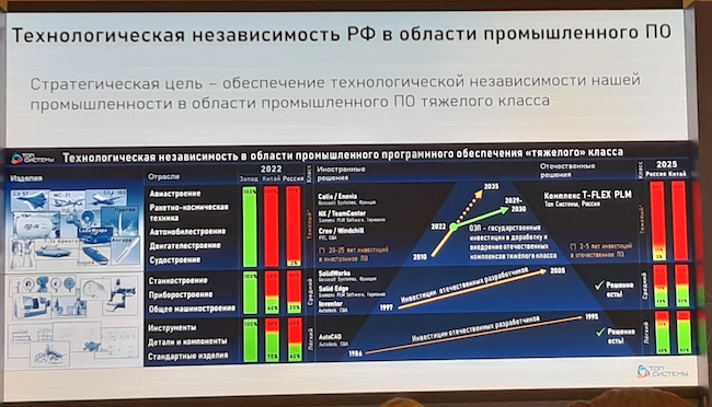 Уровень импортозамещения промышленного ПО в России и Китае на конец 2025 года