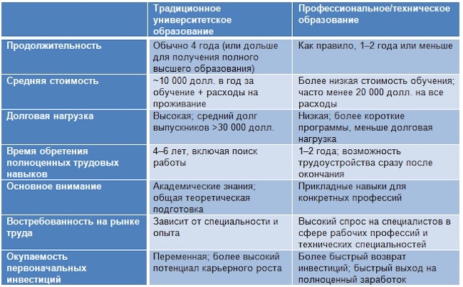 Сравнение затрат на университетское и профессионально-техническое образование в США