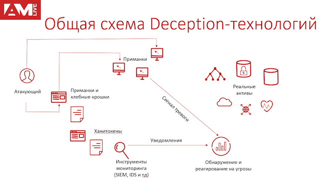 Общая схема deception-технологий