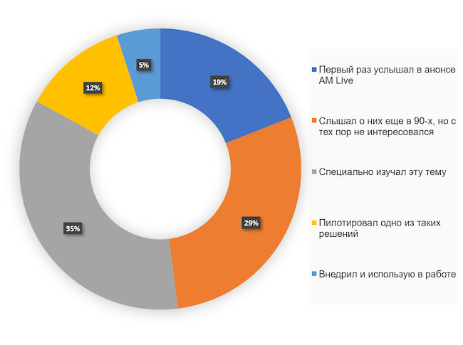 Оцените ваш уровень знакомства с обманными системами / технологиями