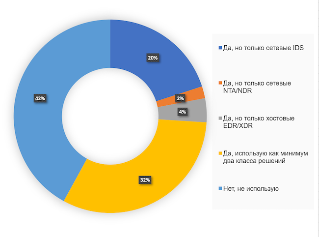 У вас есть система обнаружения атак или система обнаружения аномалий во внутренней сети предприятия?