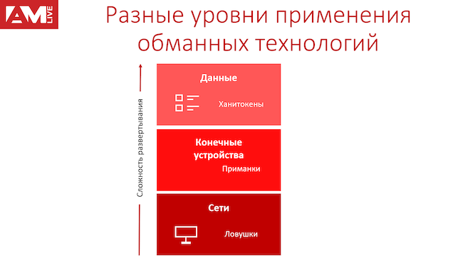 Уровни применения обманных технологий