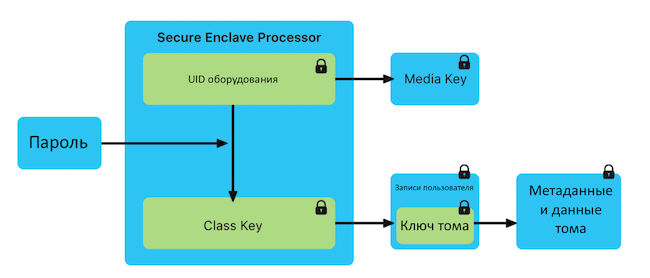 Схема обработки ключа Secure Enclave Processor