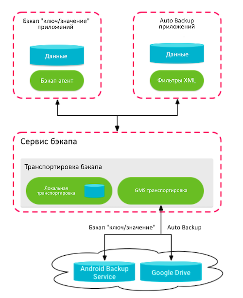 Схема работы резервного копирования в Android