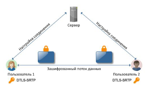 Схема установления безопасного соединения в Google Duo