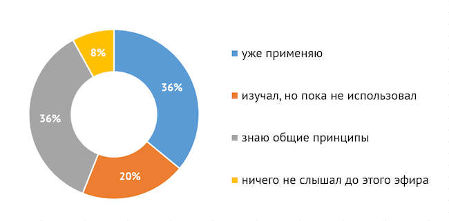 Насколько вы знакомы с системами PAM?