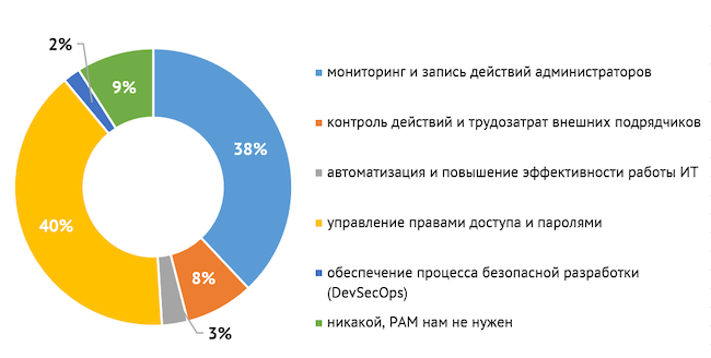 Какой из сценариев использования PAM наиболее интересен вашей компании?