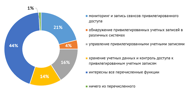 Какая из перечисленных функций PAM наиболее важна сейчас для вашей организации?