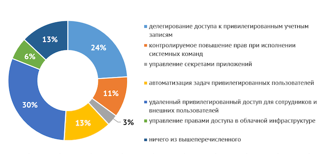 Какая из перечисленных функций PAM будет наиболее востребованной в вашей организации в ближайшие два года?