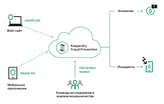 Схема работы модуля Automated Fraud Analytics в Kaspersky Fraud Prevention