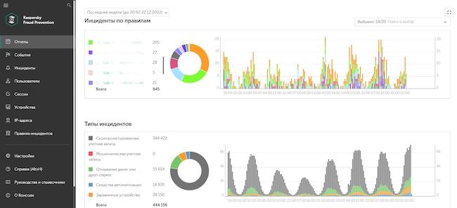 Обзорная панель отчётности по событиям в Kaspersky Fraud Prevention