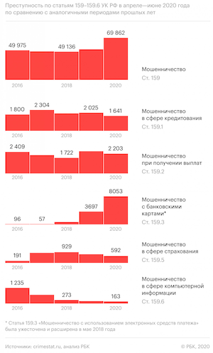 Изменение числа случаев мошенничества в период самоизоляции по данным РБК и crimestat.ru