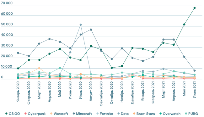 Количество веб-атак в сфере игр по данным Kaspersky Security Network в 2020-2021 гг.