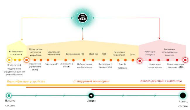 Схема комплекса непрерывного анализа сессии пользователя