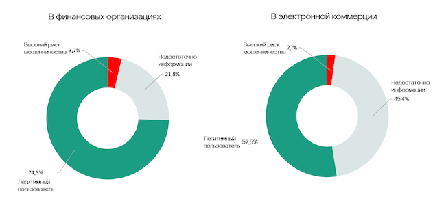 Среднегодовое соотношение вердиктов по рискам онлайн-сессии пользователя за 2022 год