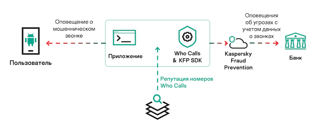 Схема взаимодействия KFP и Kaspersky Who Calls SDK на примере Android-платформы