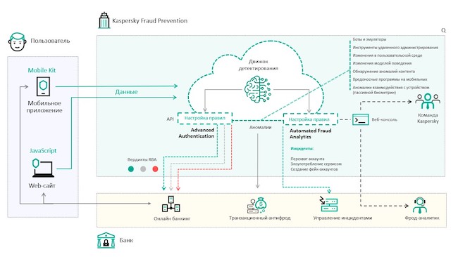 Общая схема работы Kaspersky Fraud Prevention