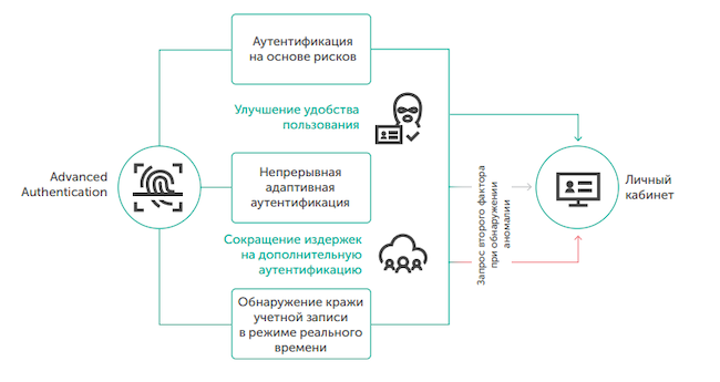 Базовая схема работы модуля Advanced Authentication в Kaspersky Fraud Prevention