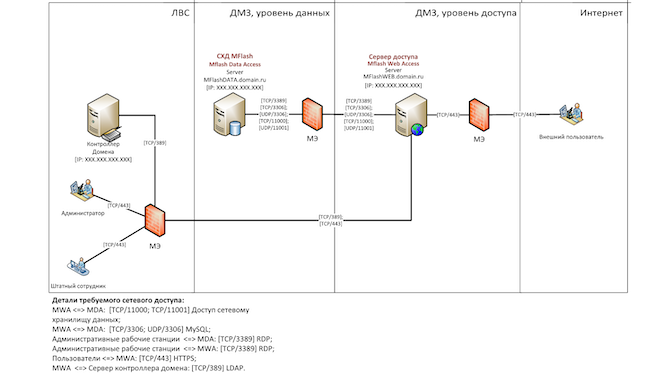 Пример построения распределённого комплекса MFlash в ЦОДе с применением одного сервера веб‐доступа и одного сервера хранения данных