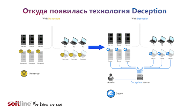 Откуда появилась технология Deception