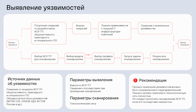 Схема процесса выявления уязвимостей