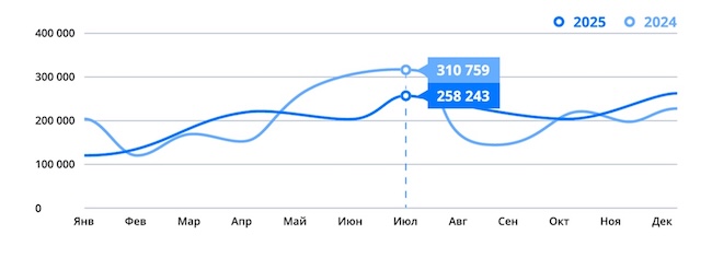 Распределение атак по месяцам в 2025 году по сравнению с 2024 годом