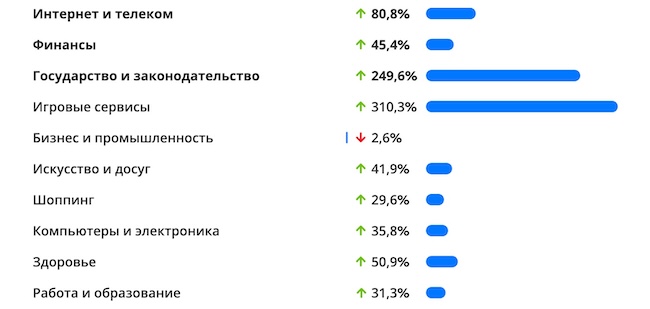 Изменения целей атакующих по отраслям