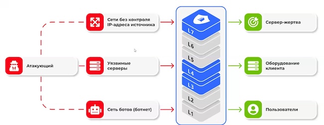 Механизм работы системы защиты от DDoS-атак
